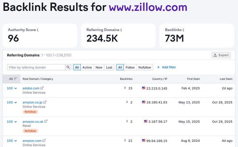 Having authority over content win big in Organic and AI visibility